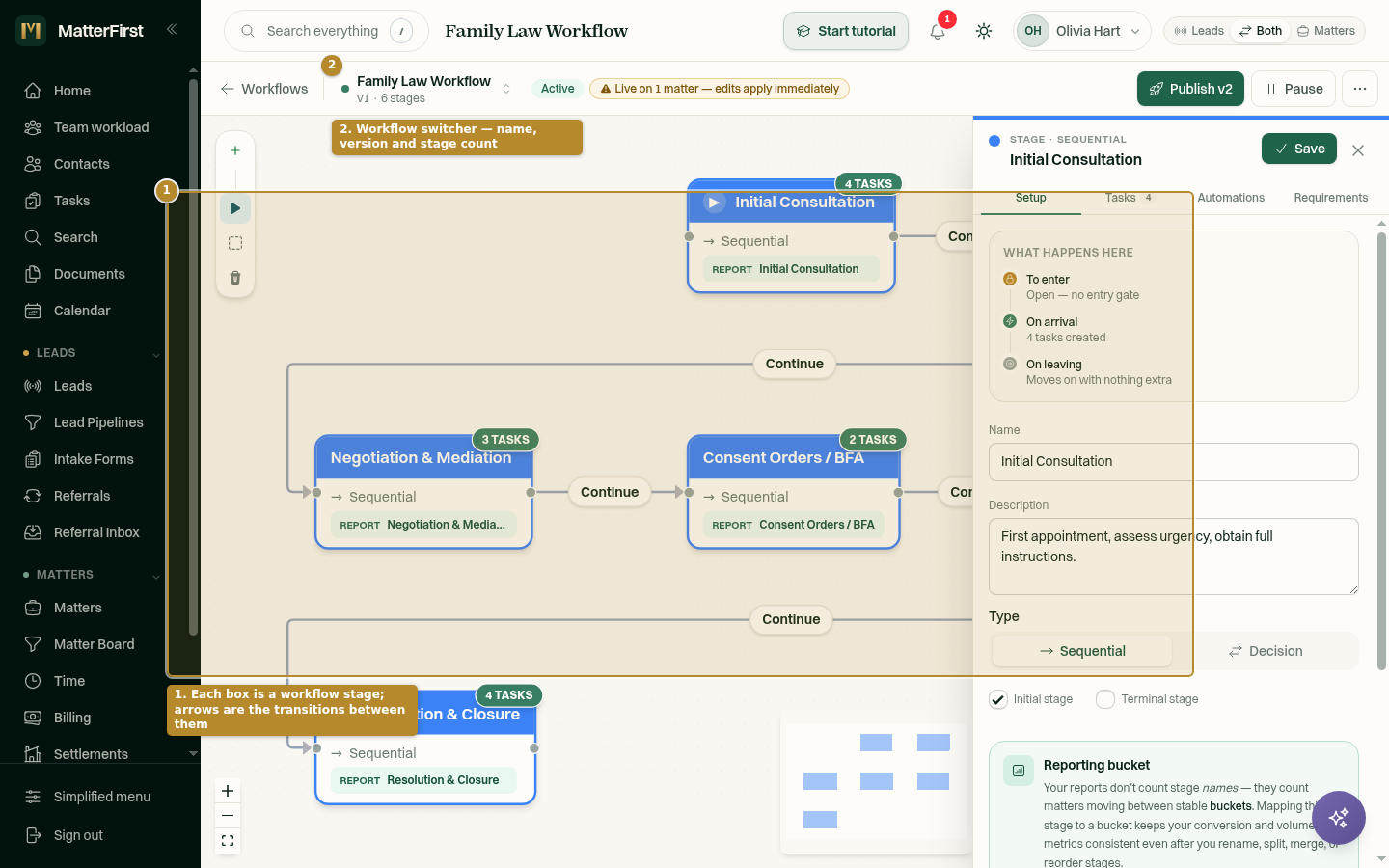 The workflow builder canvas showing a conveyancing workflow: labelled stage boxes joined by transition arrows.