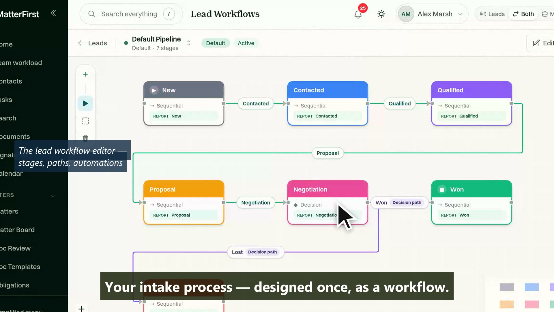 The lead workflow editor showing the Default Pipeline as connected stages, from New through Contacted and Qualified to Won